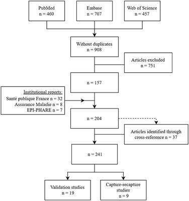 Performance of French medico-administrative databases in epidemiology of infectious diseases: a scoping review